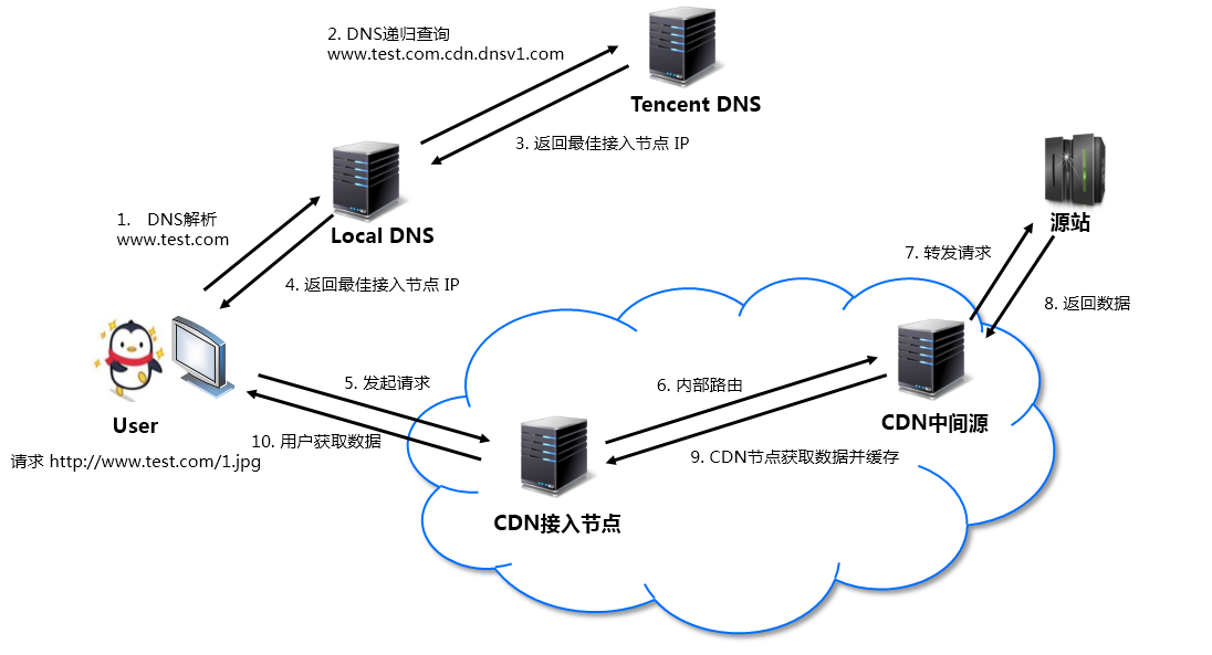 本站已接入腾讯CDN（内容分发全网加速）-小伟博客